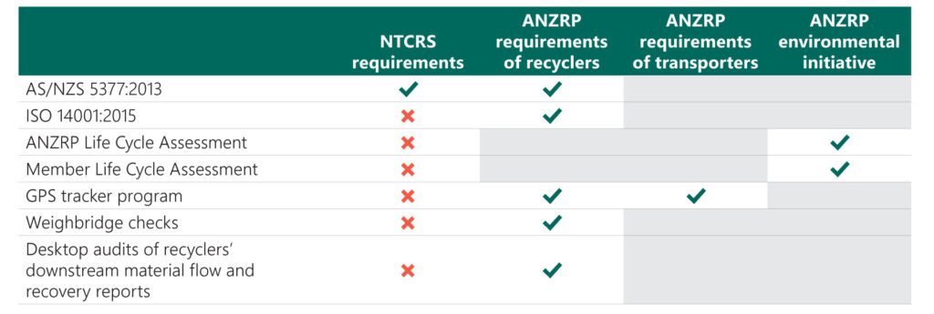 ANZRP life cycle assessment and compliance requirements compared to NTCRS standards for e‑waste recyclers and transporters.