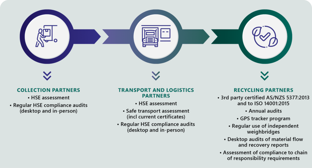 ANZRP e‑waste recycling value chain from collection and transport to certified recycling partners